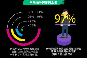 兼顾环保与性能 双组份水性漆成为新标杆