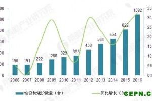 政策驱动下 垃圾焚烧炉行业迎来发展机遇期