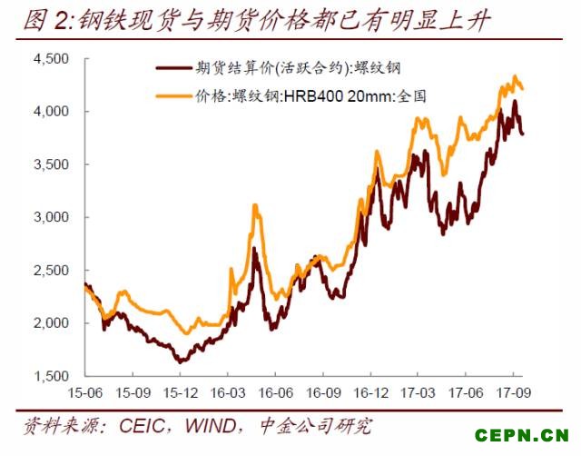 市场对环保限产的理解发生重大转变