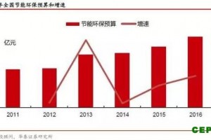 一文读懂我国环保产业布局 看未来哪个领域最有市场？