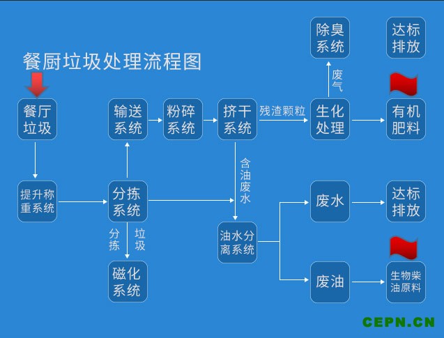 餐厨垃圾流程图