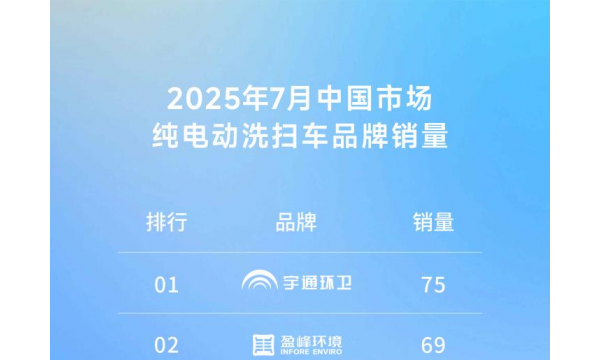 7月品牌销量榜单出炉，宇通稳居纯电动洗扫车榜首！