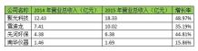 2015年环境监测企业实现业绩大增