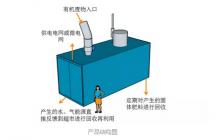 法国撬装式一体化有机垃圾处理系统寻求股权融资